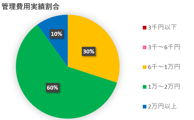 ホームページ管理費用