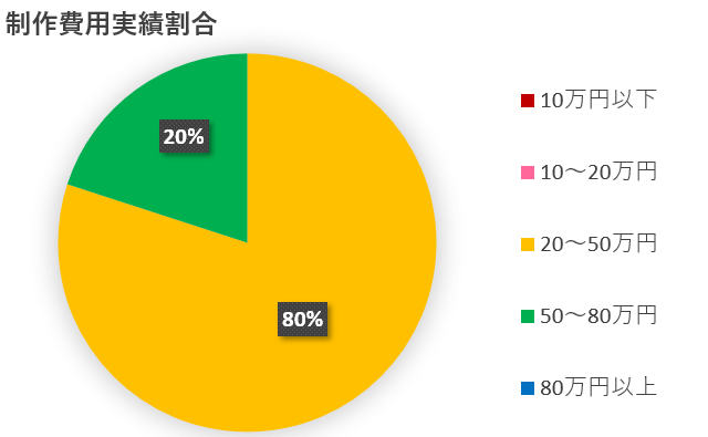 ホームページ制作費用