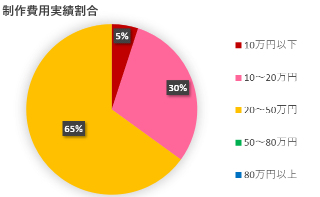 ホームページ制作費用