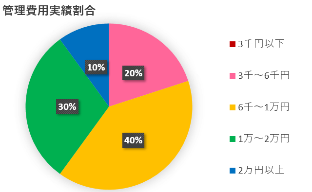 ホームページ管理費用