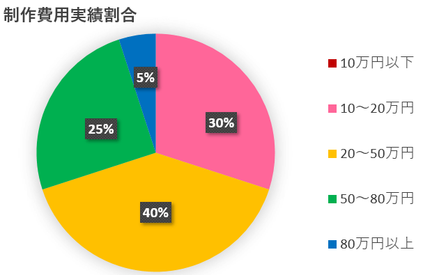 ホームページ制作費用