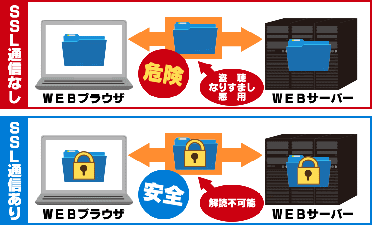 SSLって何？