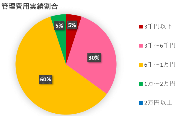 ホームページ管理費用